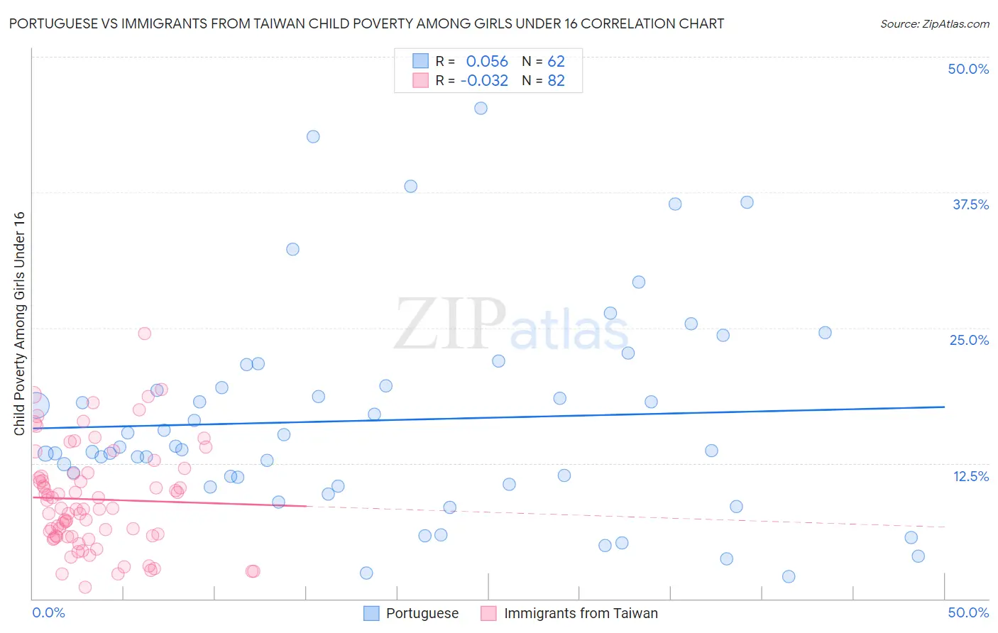 Portuguese vs Immigrants from Taiwan Child Poverty Among Girls Under 16