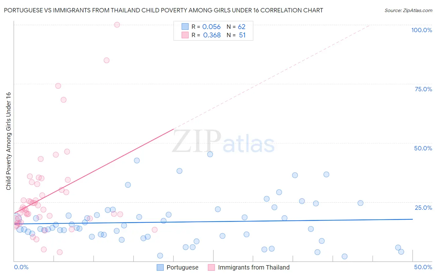 Portuguese vs Immigrants from Thailand Child Poverty Among Girls Under 16