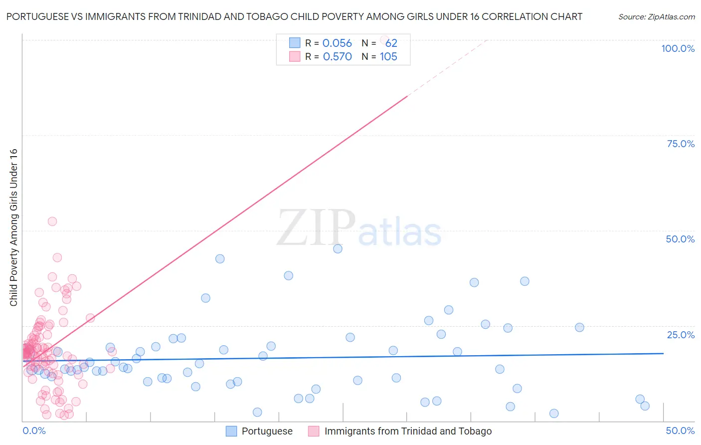 Portuguese vs Immigrants from Trinidad and Tobago Child Poverty Among Girls Under 16