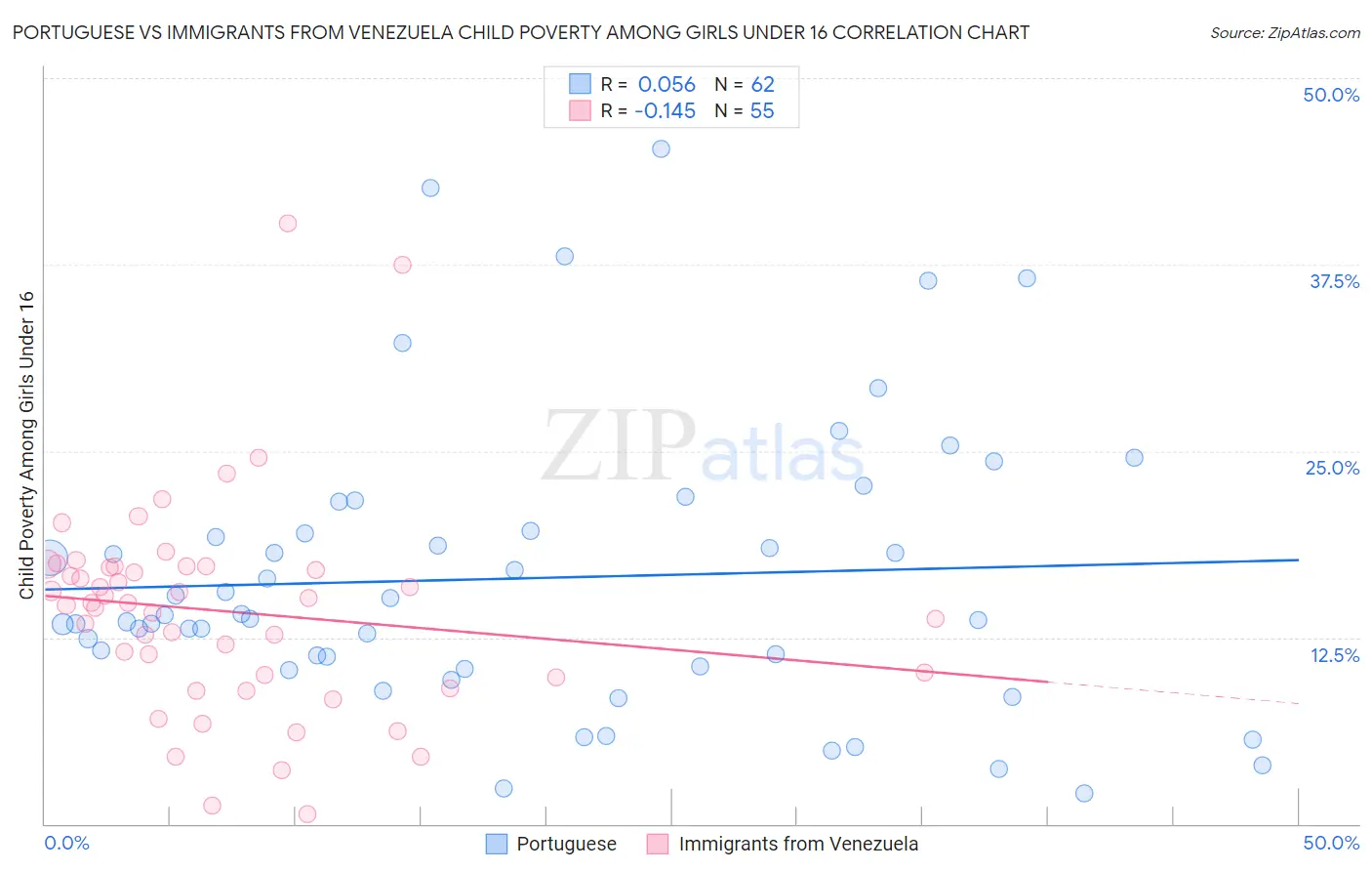Portuguese vs Immigrants from Venezuela Child Poverty Among Girls Under 16