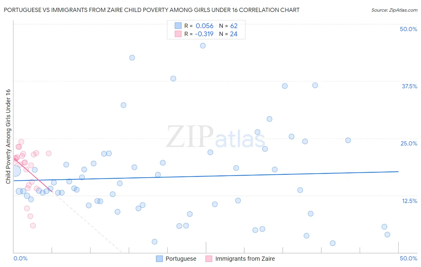 Portuguese vs Immigrants from Zaire Child Poverty Among Girls Under 16