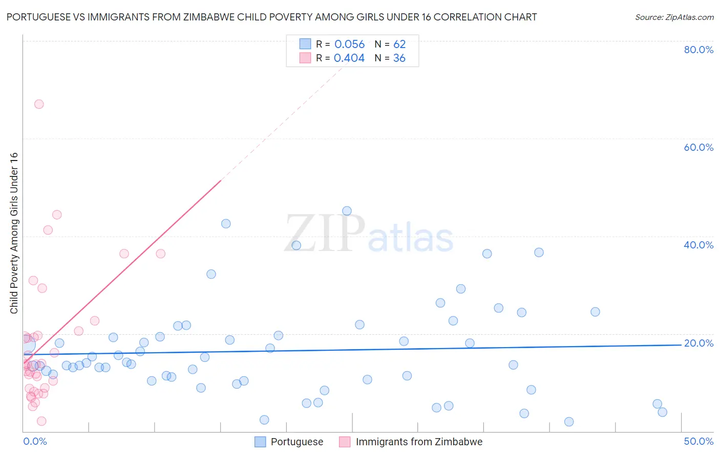 Portuguese vs Immigrants from Zimbabwe Child Poverty Among Girls Under 16
