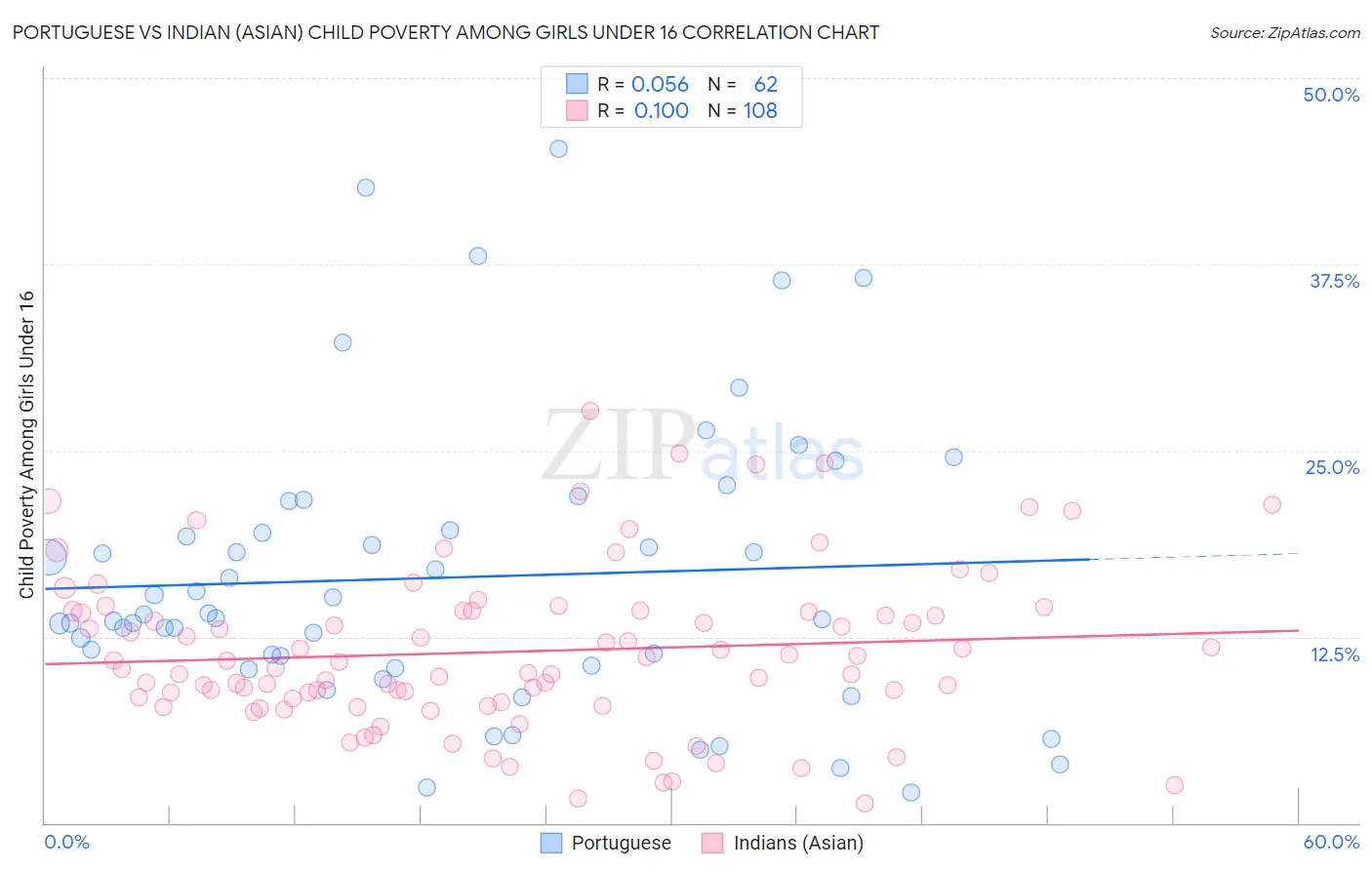 Portuguese vs Indian (Asian) Child Poverty Among Girls Under 16
