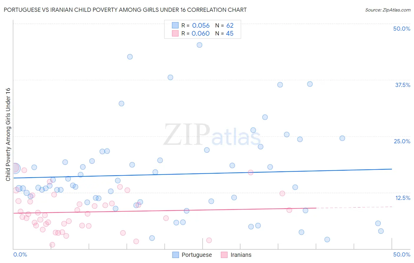 Portuguese vs Iranian Child Poverty Among Girls Under 16