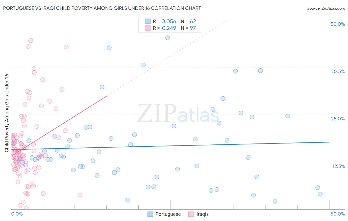 Portuguese vs Iraqi Child Poverty Among Girls Under 16
