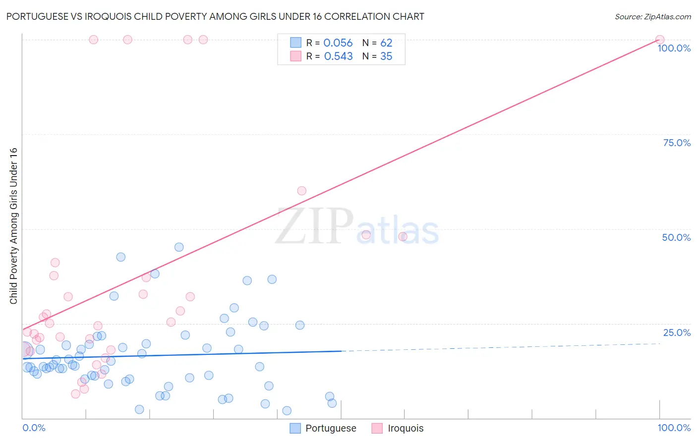 Portuguese vs Iroquois Child Poverty Among Girls Under 16