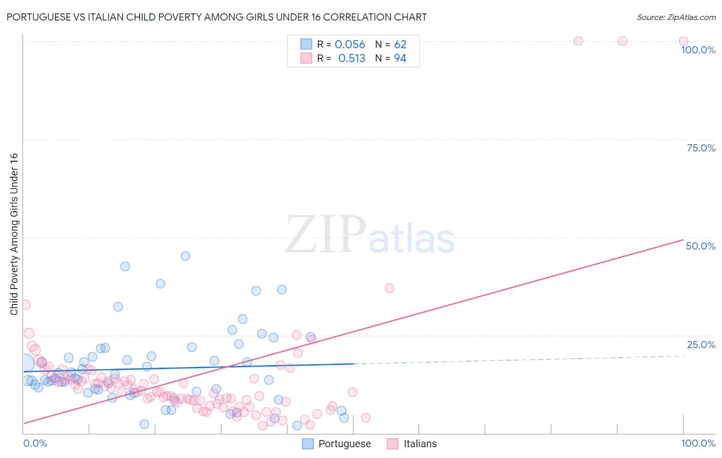 Portuguese vs Italian Child Poverty Among Girls Under 16