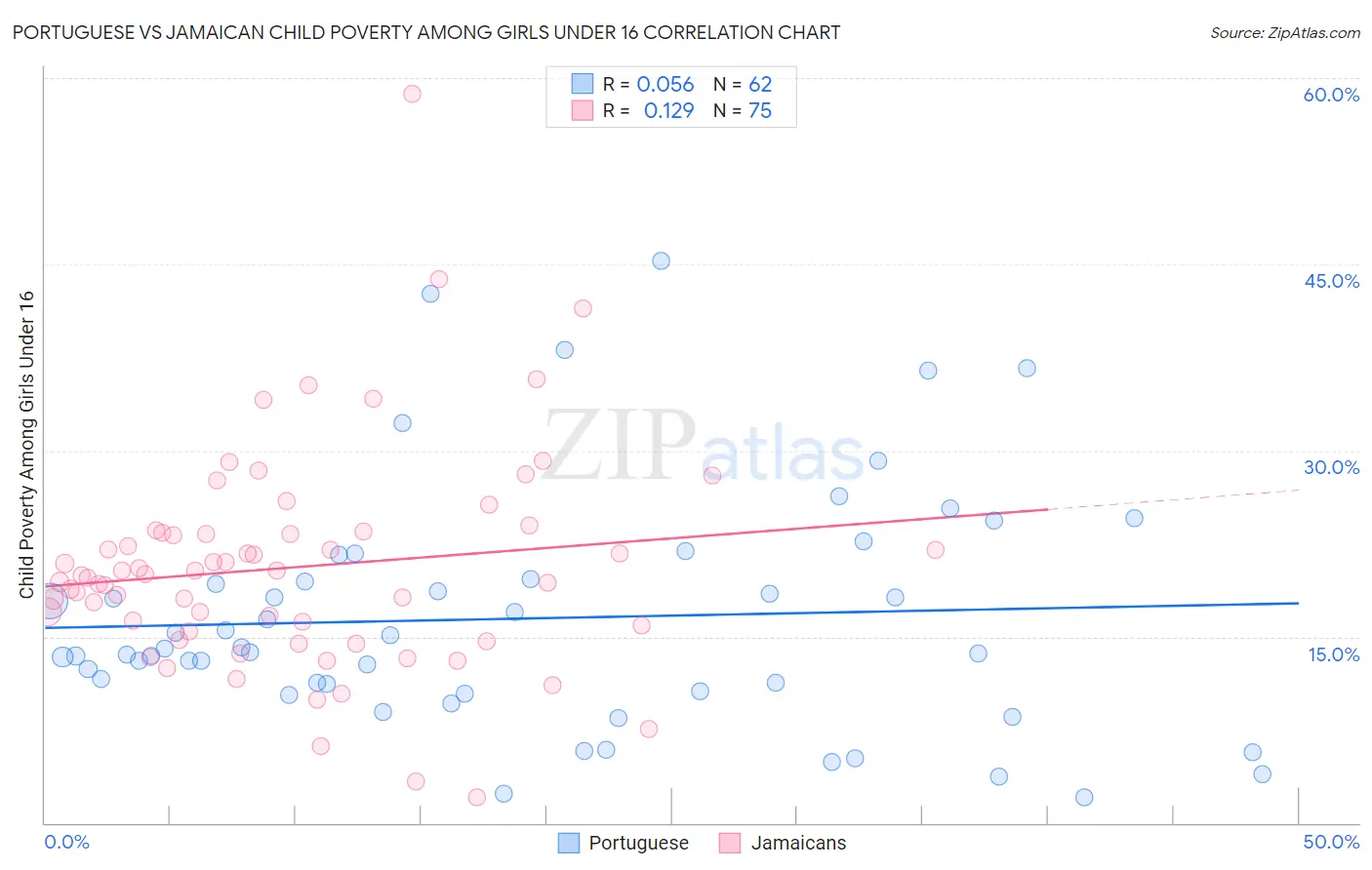 Portuguese vs Jamaican Child Poverty Among Girls Under 16