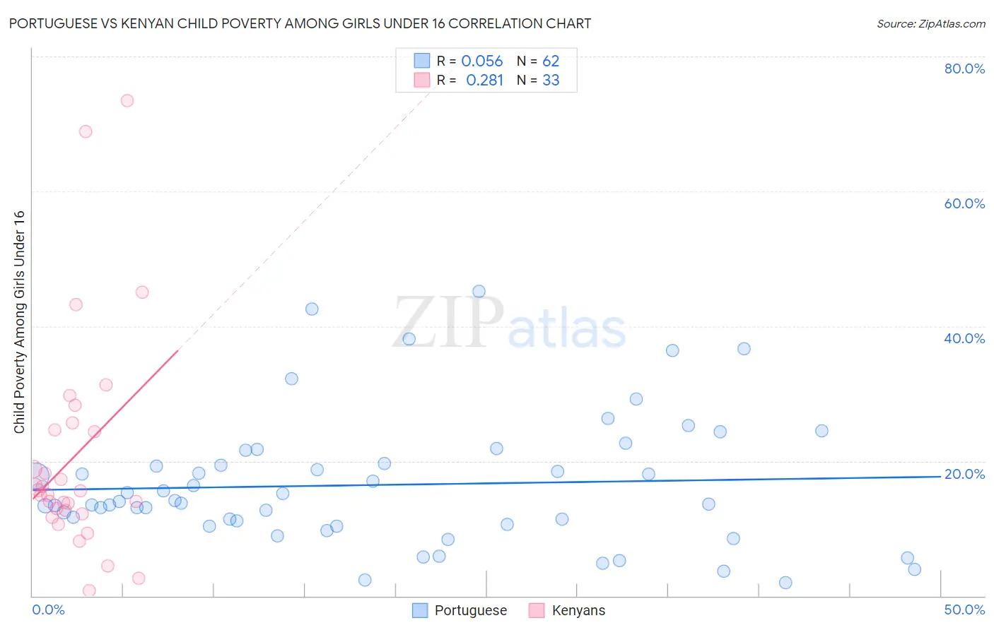 Portuguese vs Kenyan Child Poverty Among Girls Under 16