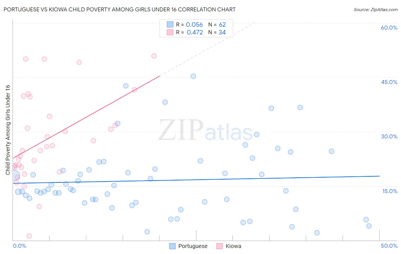Portuguese vs Kiowa Child Poverty Among Girls Under 16