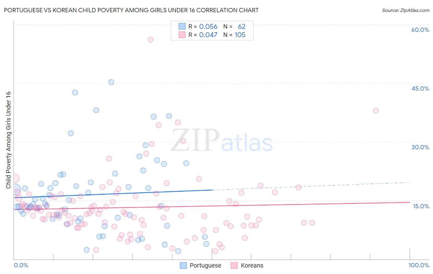 Portuguese vs Korean Child Poverty Among Girls Under 16