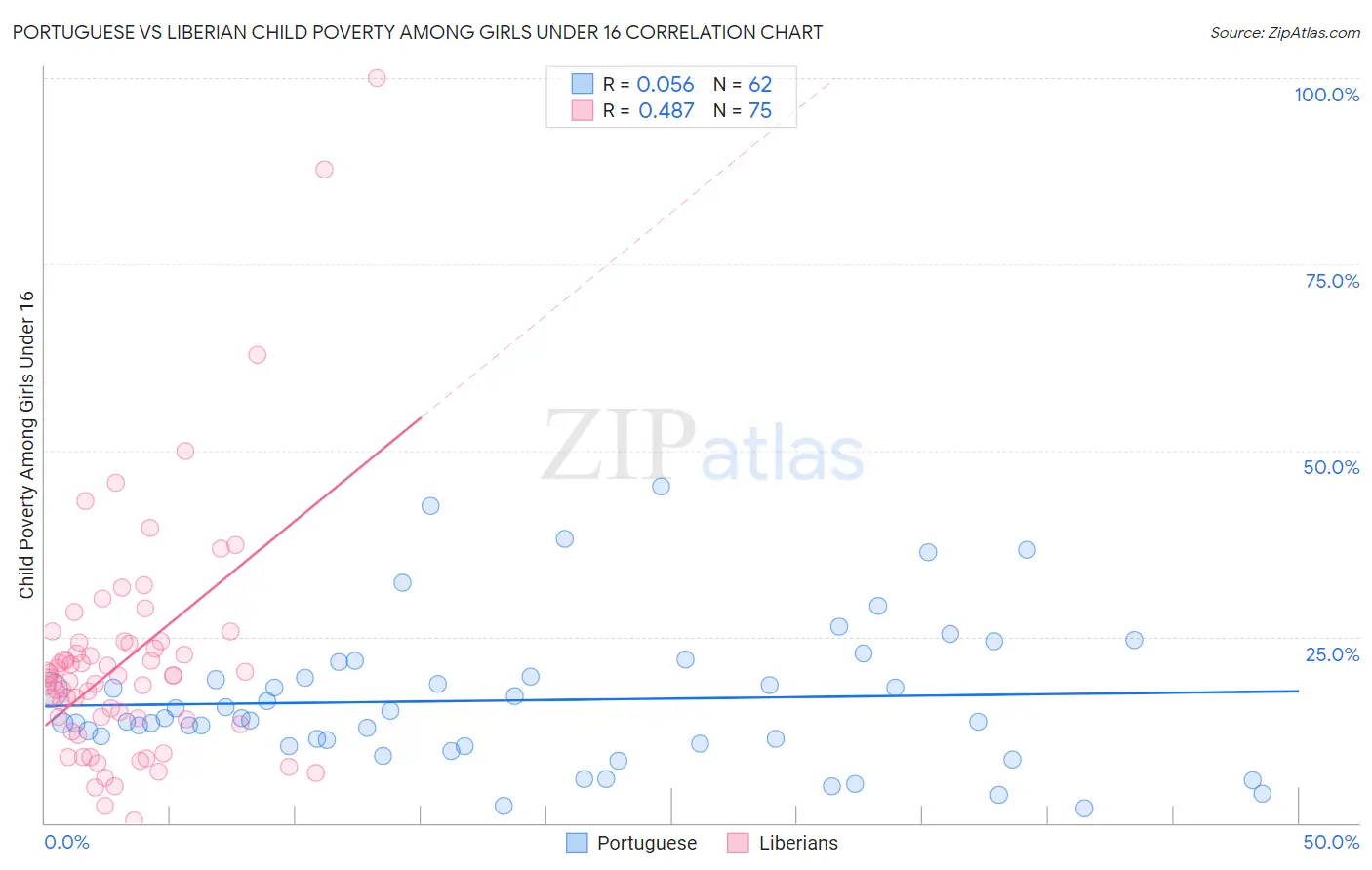 Portuguese vs Liberian Child Poverty Among Girls Under 16