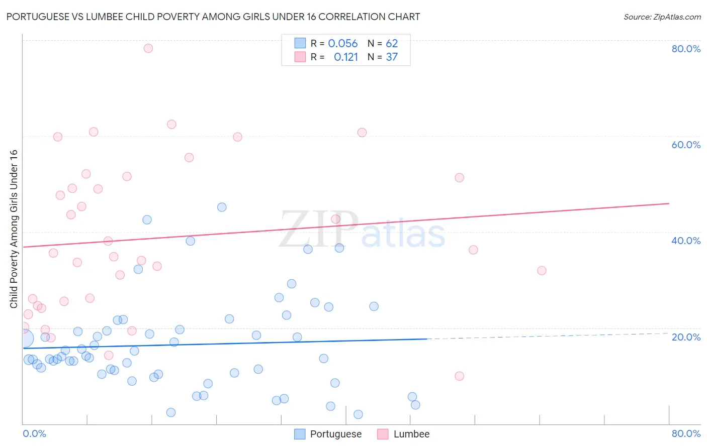 Portuguese vs Lumbee Child Poverty Among Girls Under 16
