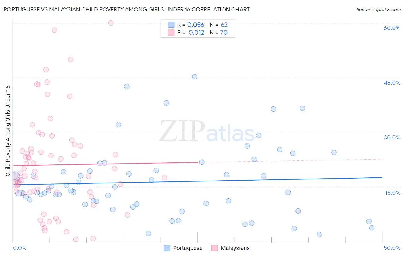 Portuguese vs Malaysian Child Poverty Among Girls Under 16