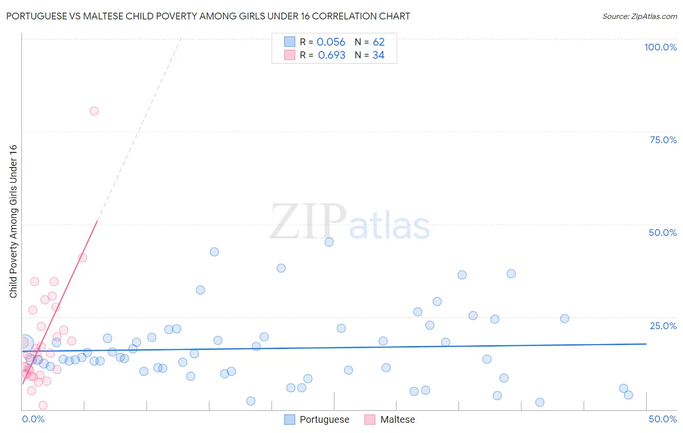 Portuguese vs Maltese Child Poverty Among Girls Under 16