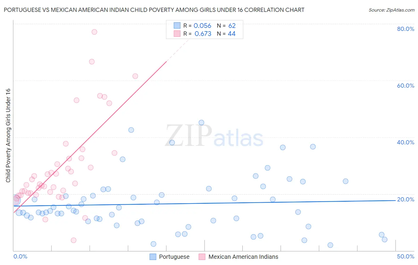 Portuguese vs Mexican American Indian Child Poverty Among Girls Under 16