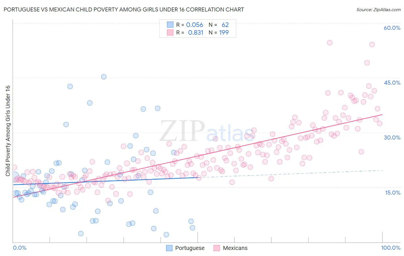 Portuguese vs Mexican Child Poverty Among Girls Under 16