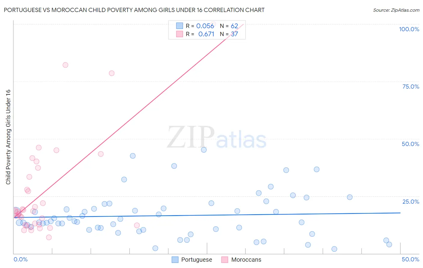 Portuguese vs Moroccan Child Poverty Among Girls Under 16