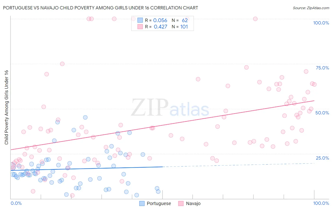 Portuguese vs Navajo Child Poverty Among Girls Under 16