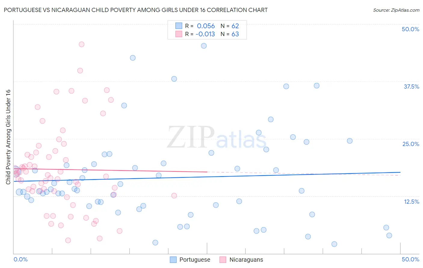 Portuguese vs Nicaraguan Child Poverty Among Girls Under 16
