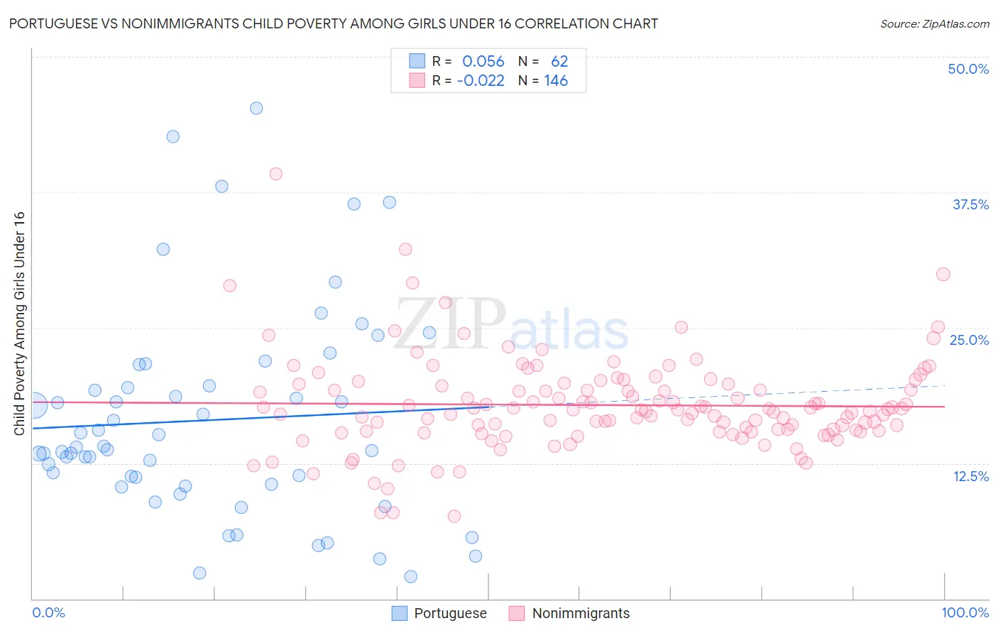 Portuguese vs Nonimmigrants Child Poverty Among Girls Under 16