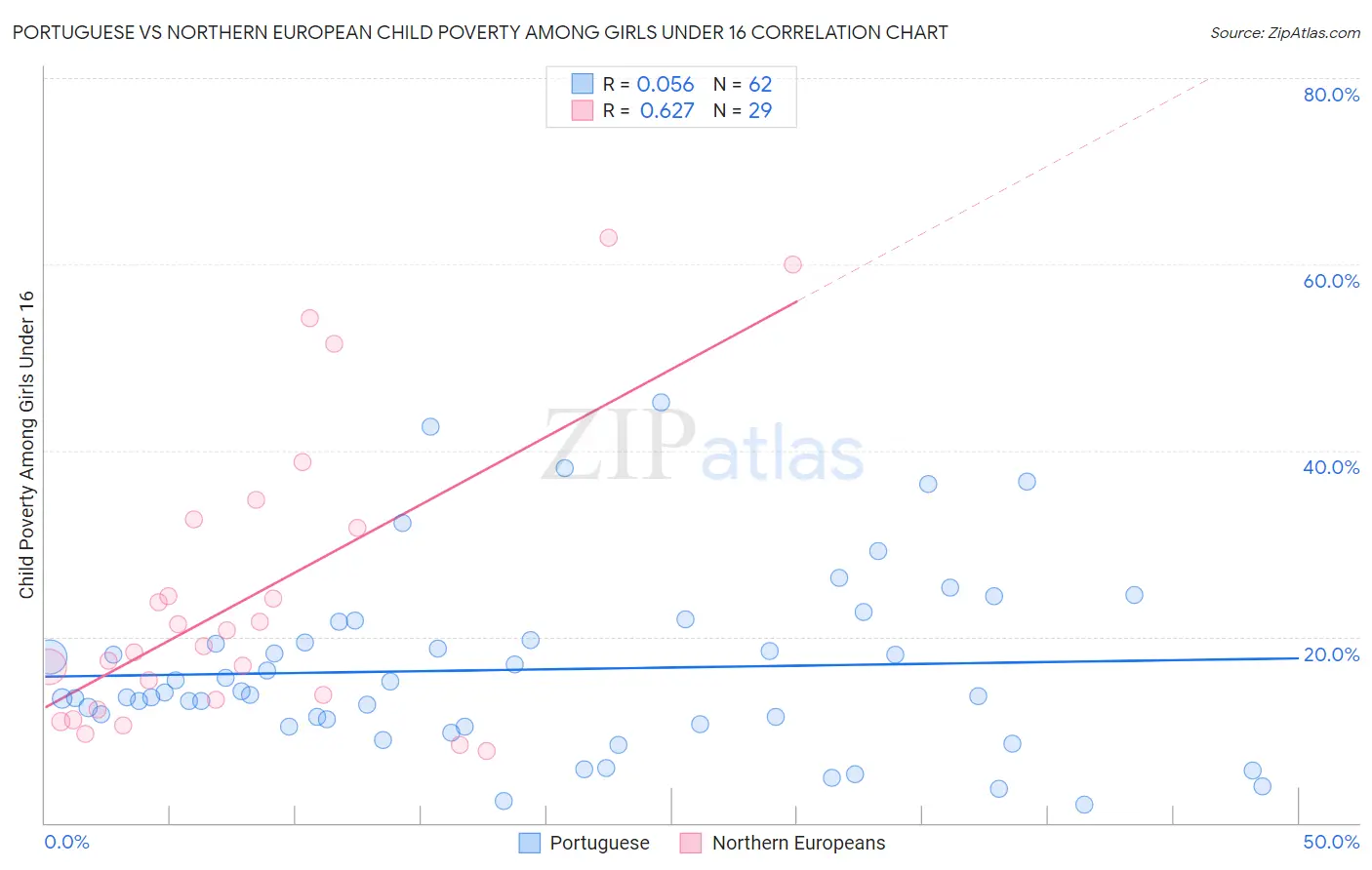 Portuguese vs Northern European Child Poverty Among Girls Under 16