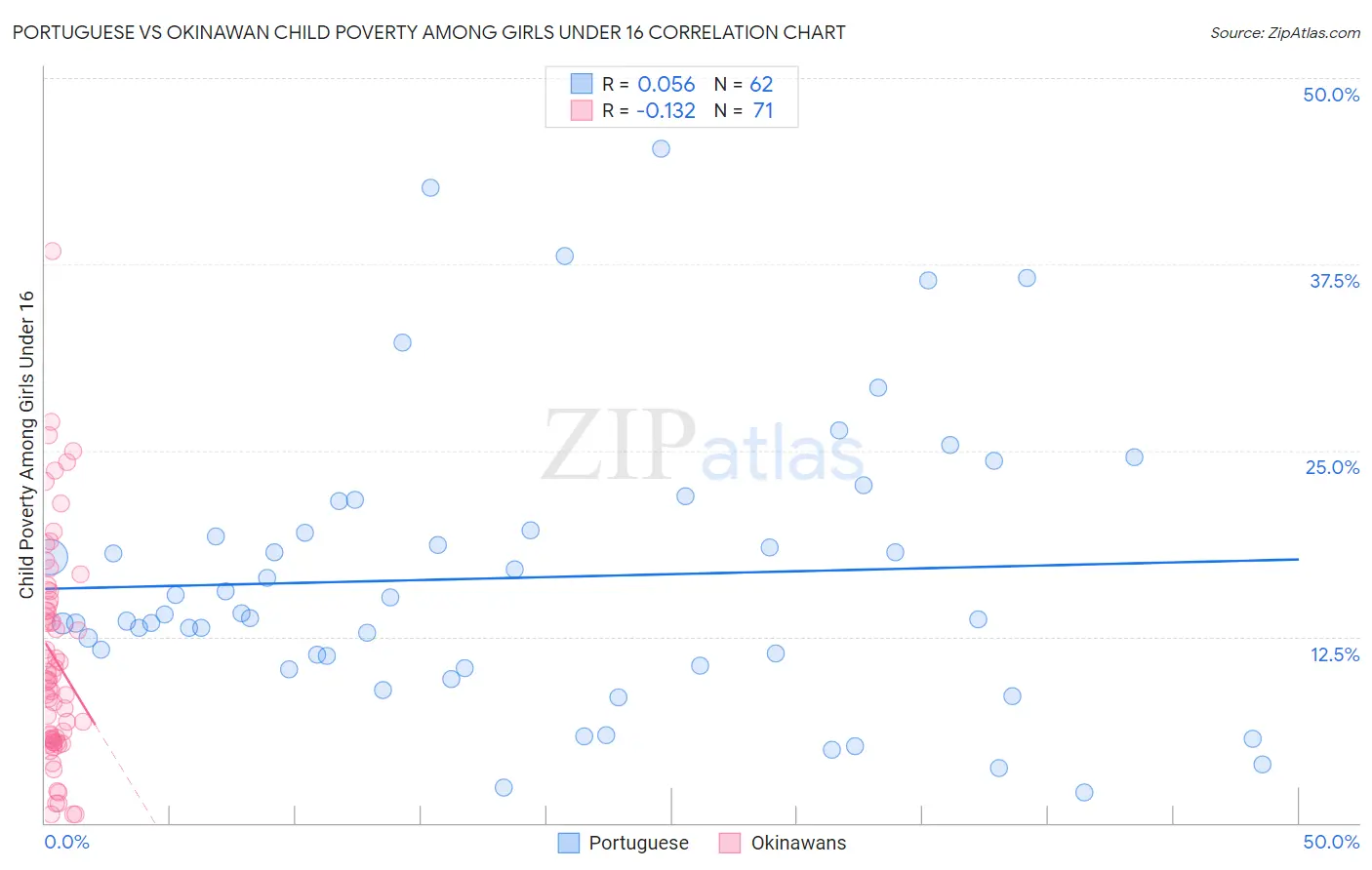 Portuguese vs Okinawan Child Poverty Among Girls Under 16