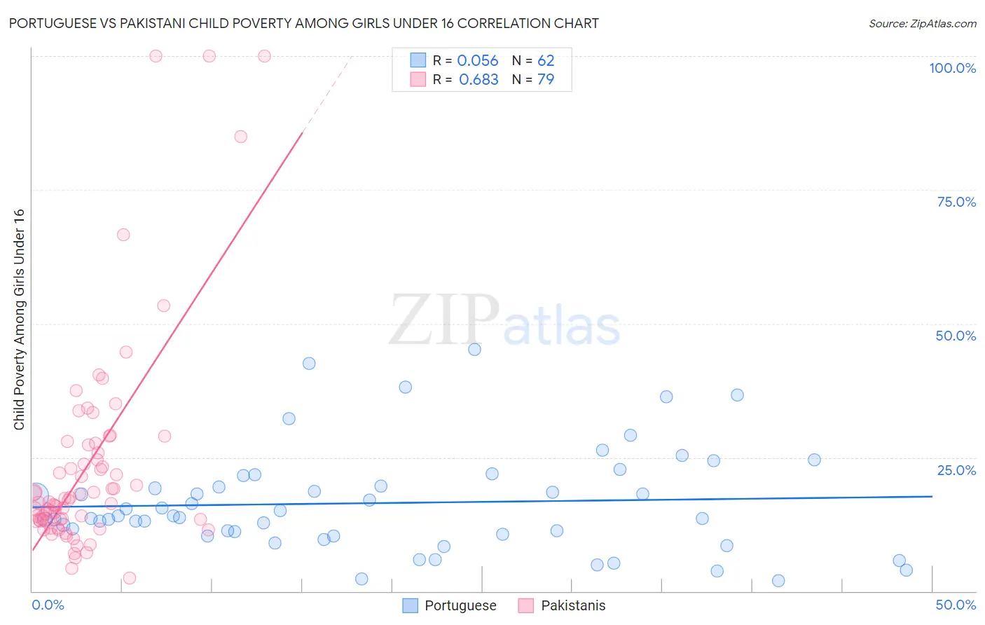 Portuguese vs Pakistani Child Poverty Among Girls Under 16