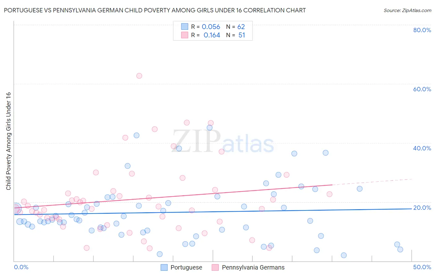 Portuguese vs Pennsylvania German Child Poverty Among Girls Under 16