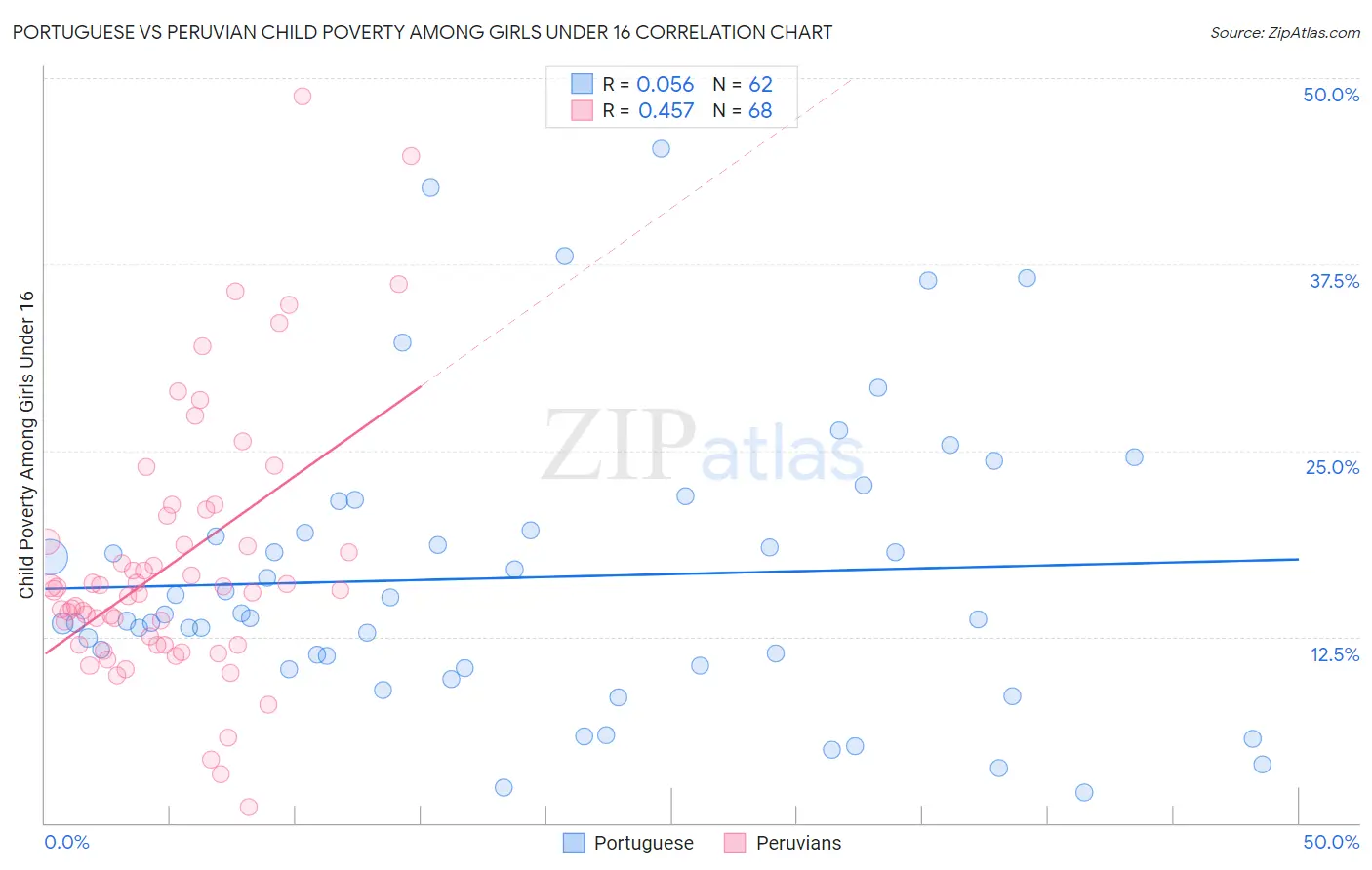 Portuguese vs Peruvian Child Poverty Among Girls Under 16