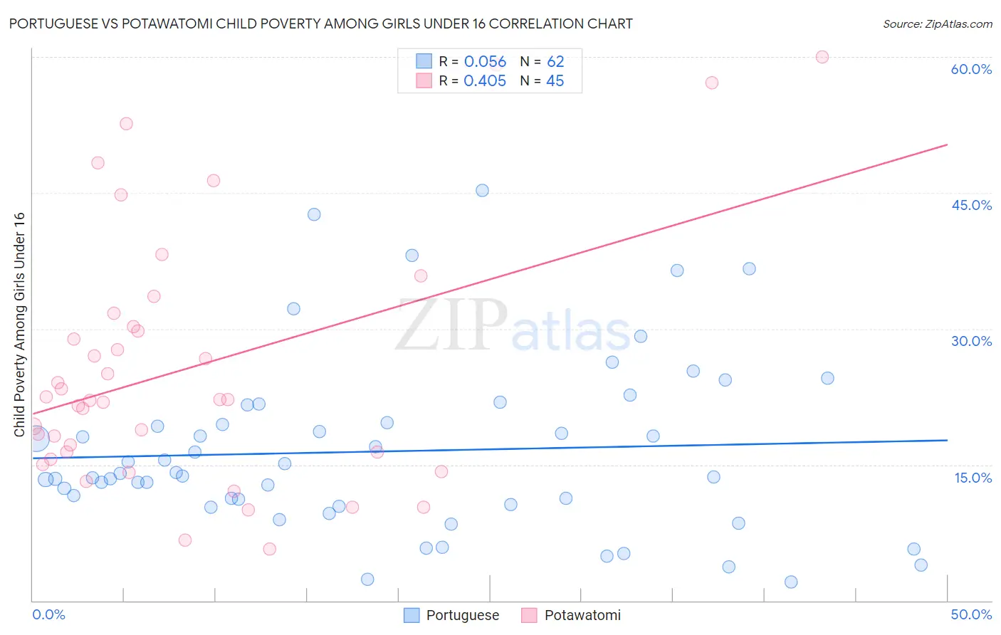 Portuguese vs Potawatomi Child Poverty Among Girls Under 16
