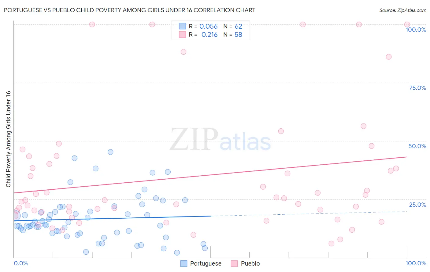 Portuguese vs Pueblo Child Poverty Among Girls Under 16