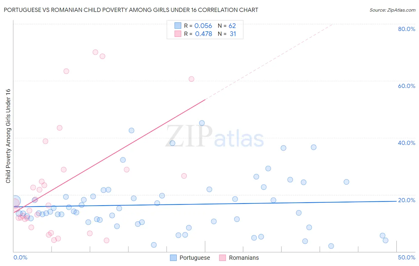 Portuguese vs Romanian Child Poverty Among Girls Under 16