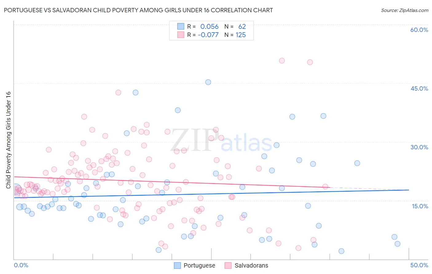 Portuguese vs Salvadoran Child Poverty Among Girls Under 16