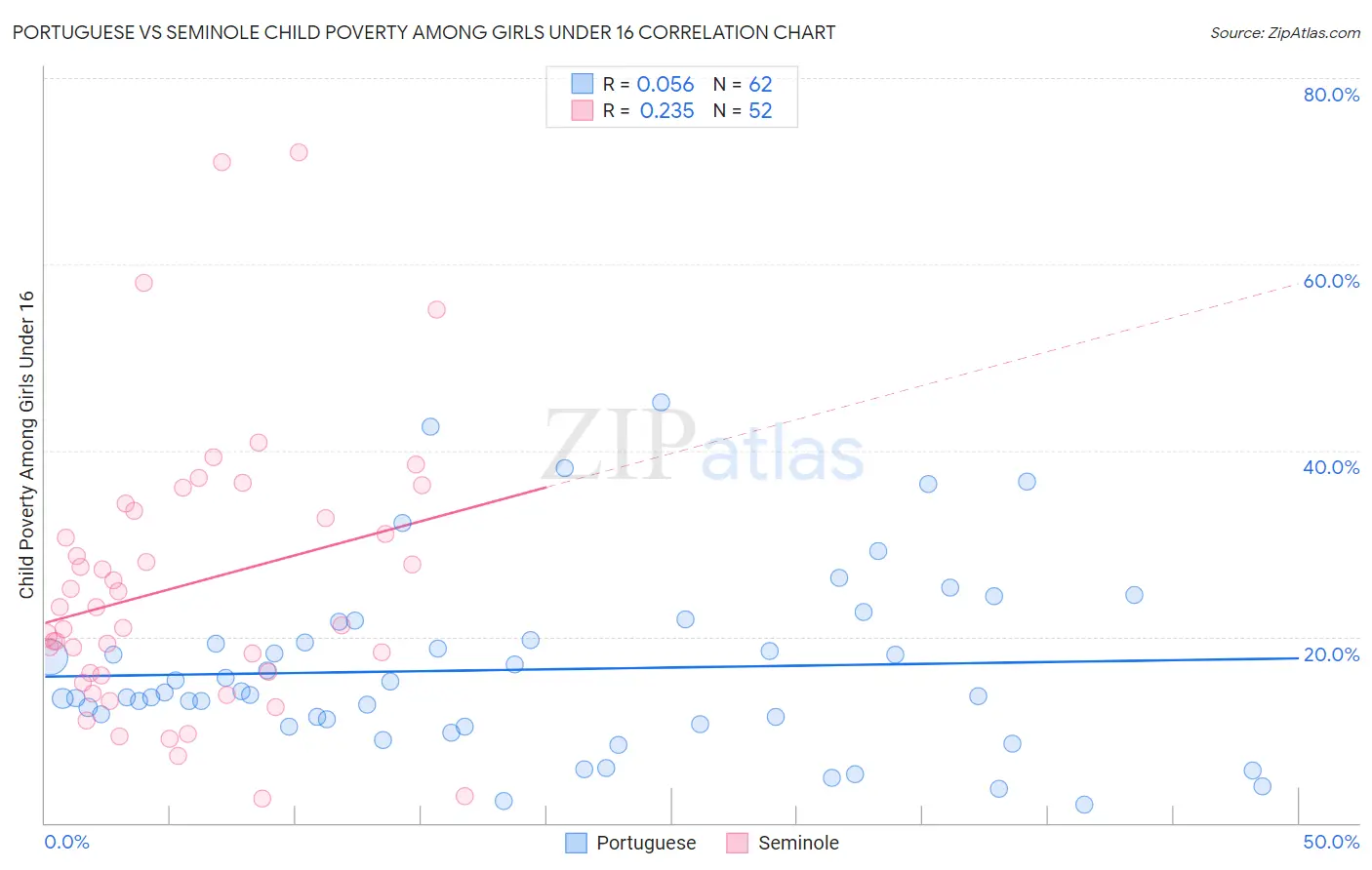 Portuguese vs Seminole Child Poverty Among Girls Under 16