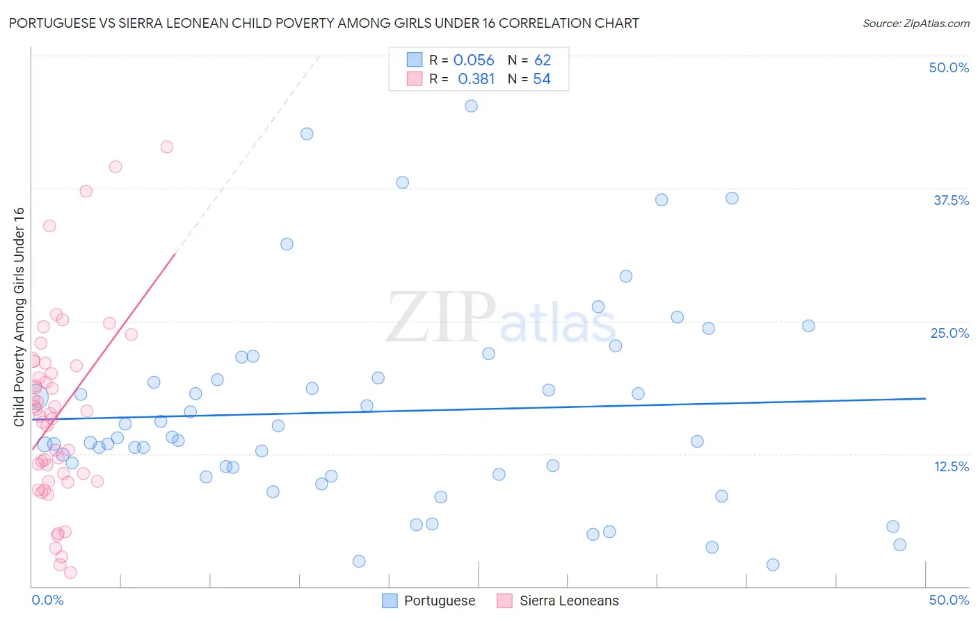 Portuguese vs Sierra Leonean Child Poverty Among Girls Under 16