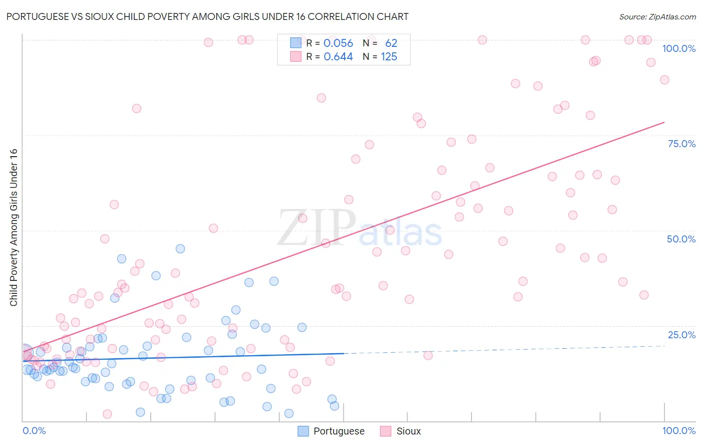 Portuguese vs Sioux Child Poverty Among Girls Under 16