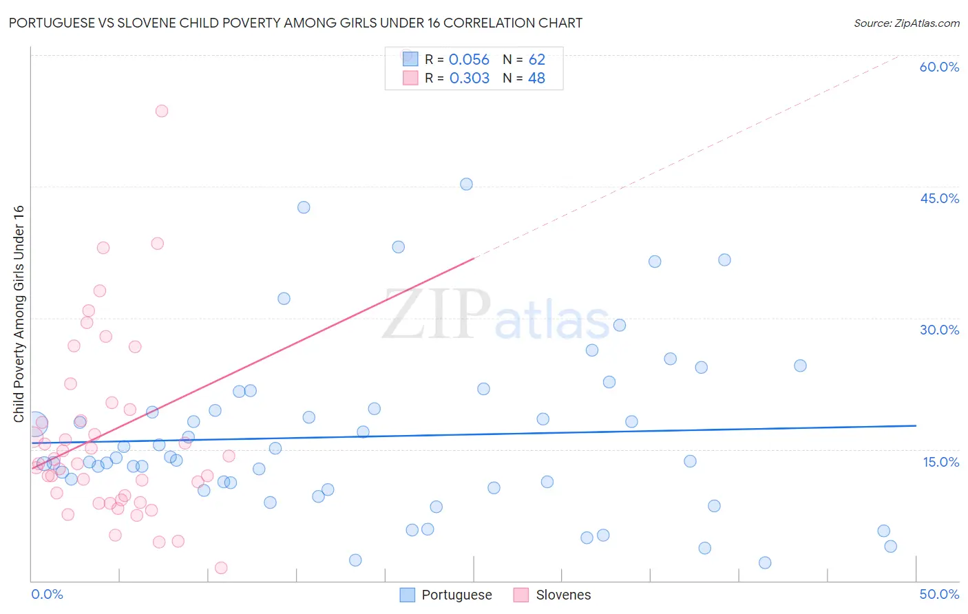 Portuguese vs Slovene Child Poverty Among Girls Under 16