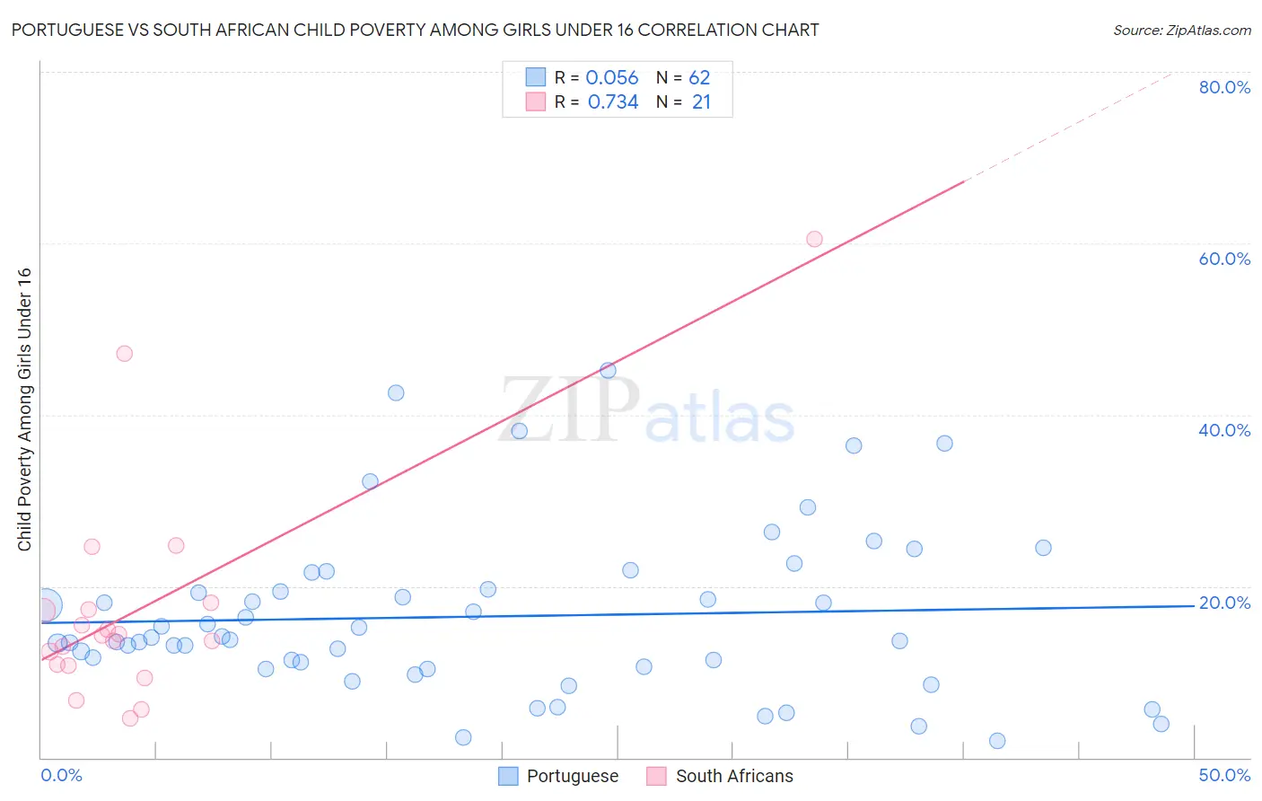 Portuguese vs South African Child Poverty Among Girls Under 16