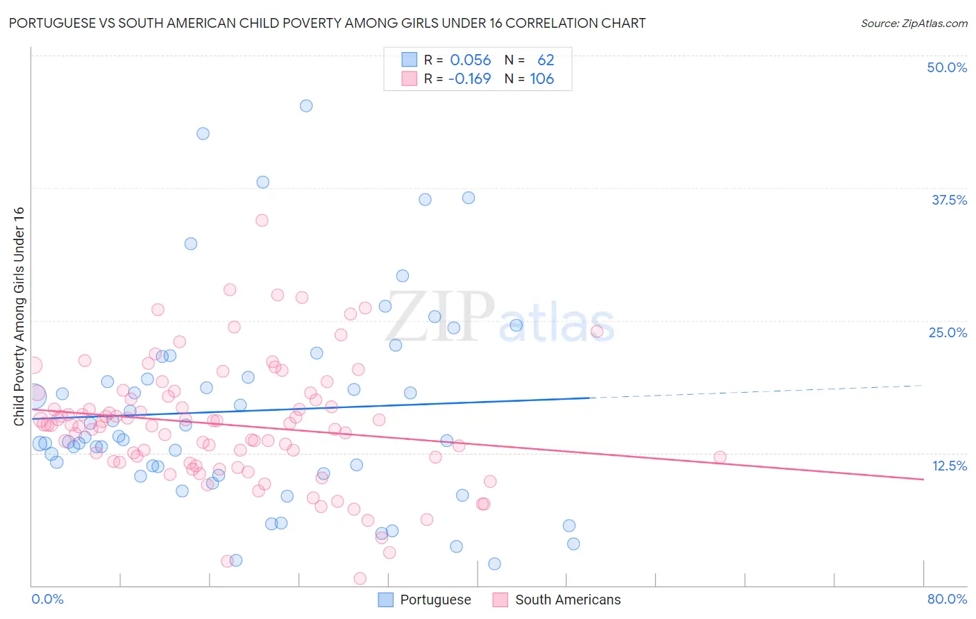 Portuguese vs South American Child Poverty Among Girls Under 16