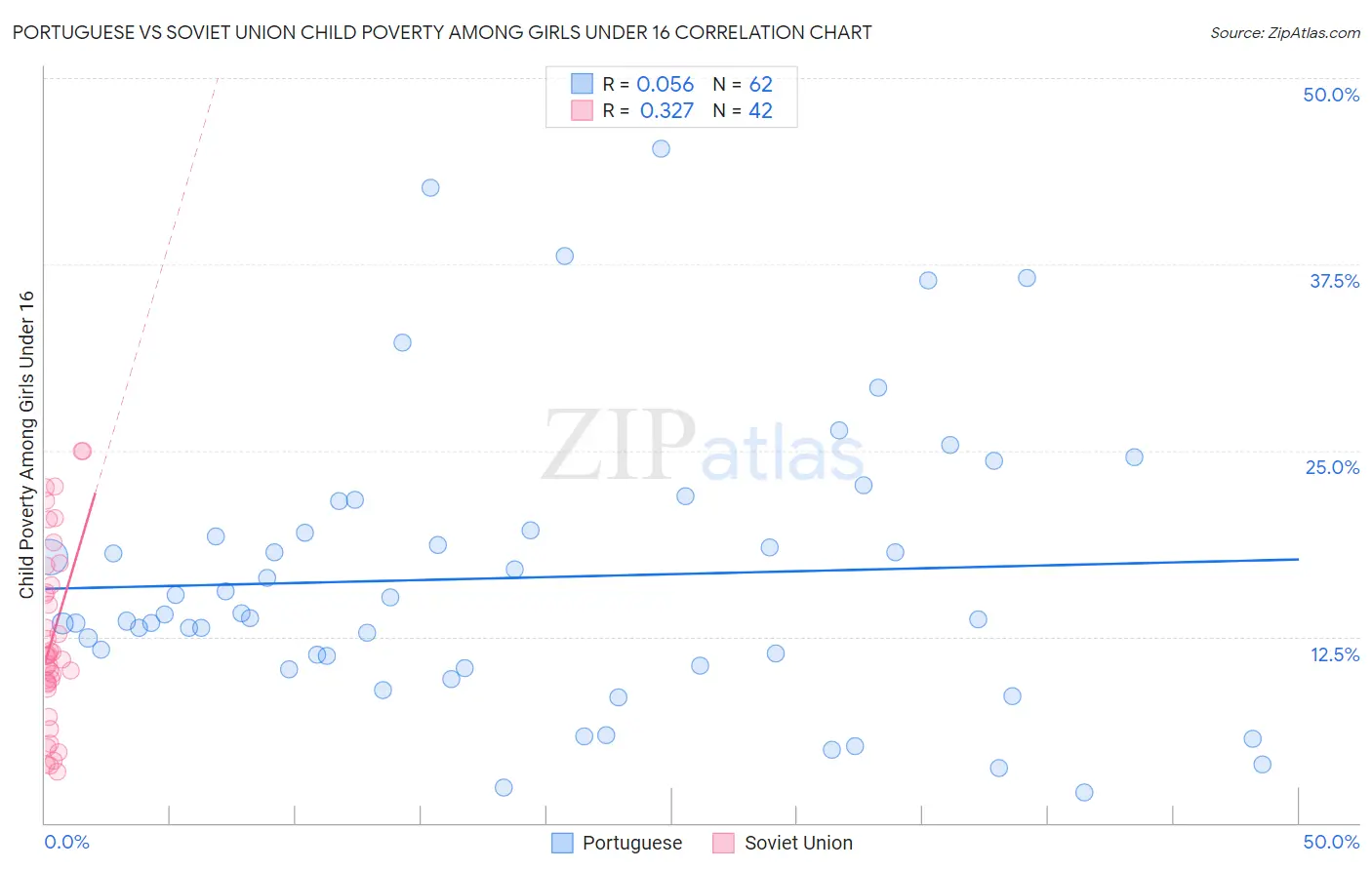 Portuguese vs Soviet Union Child Poverty Among Girls Under 16
