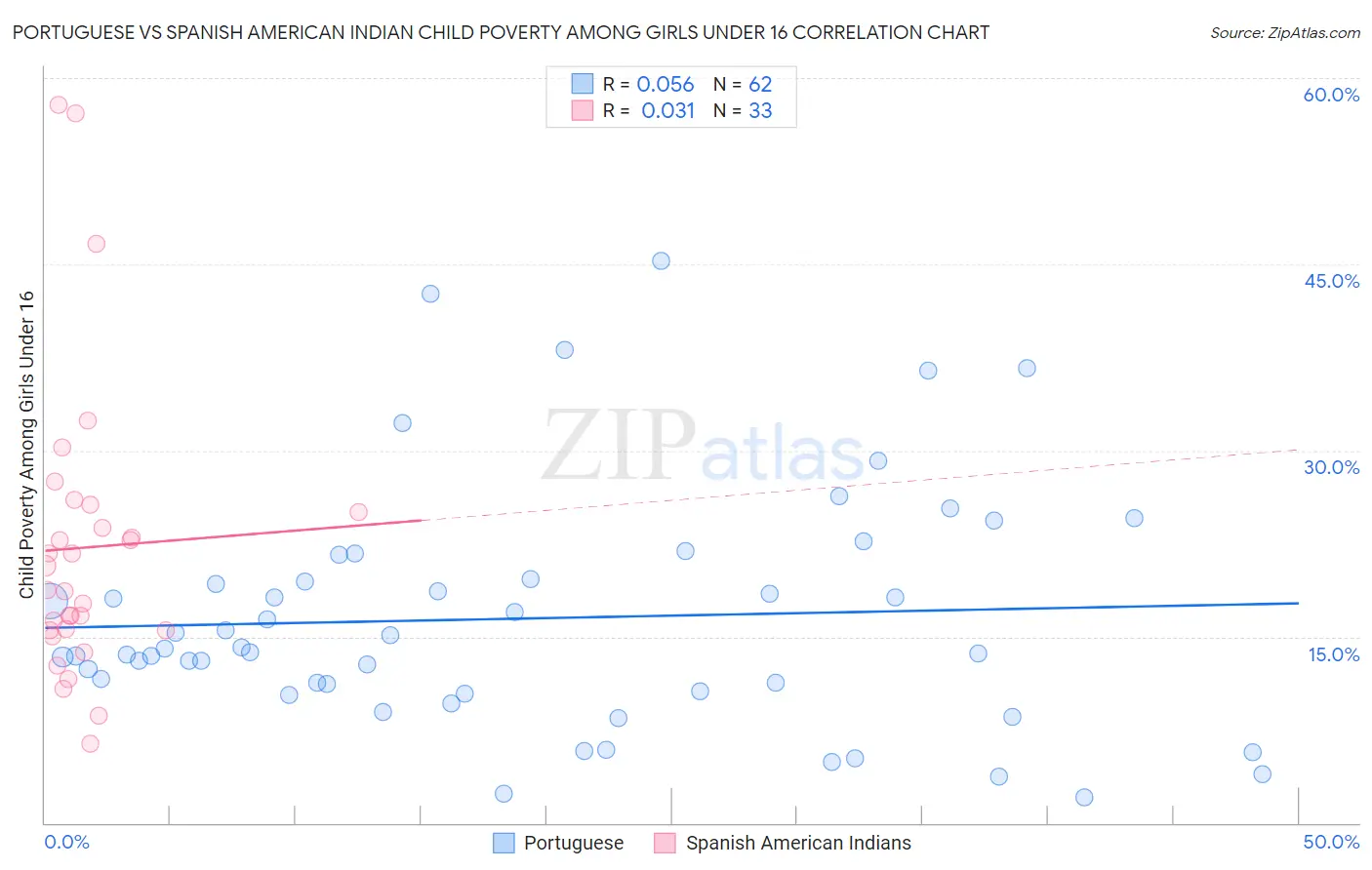 Portuguese vs Spanish American Indian Child Poverty Among Girls Under 16