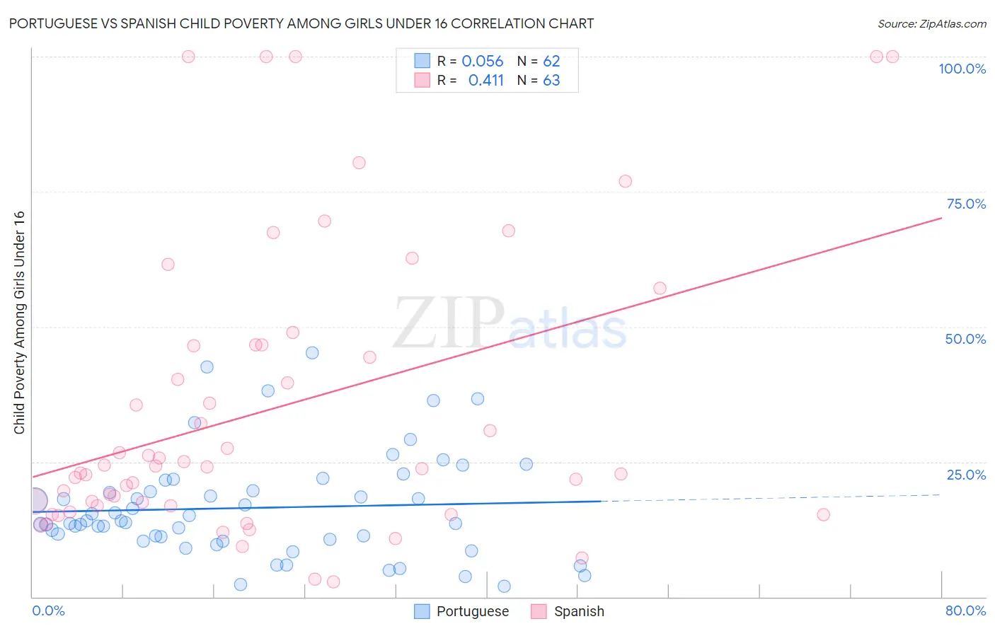 Portuguese vs Spanish Child Poverty Among Girls Under 16