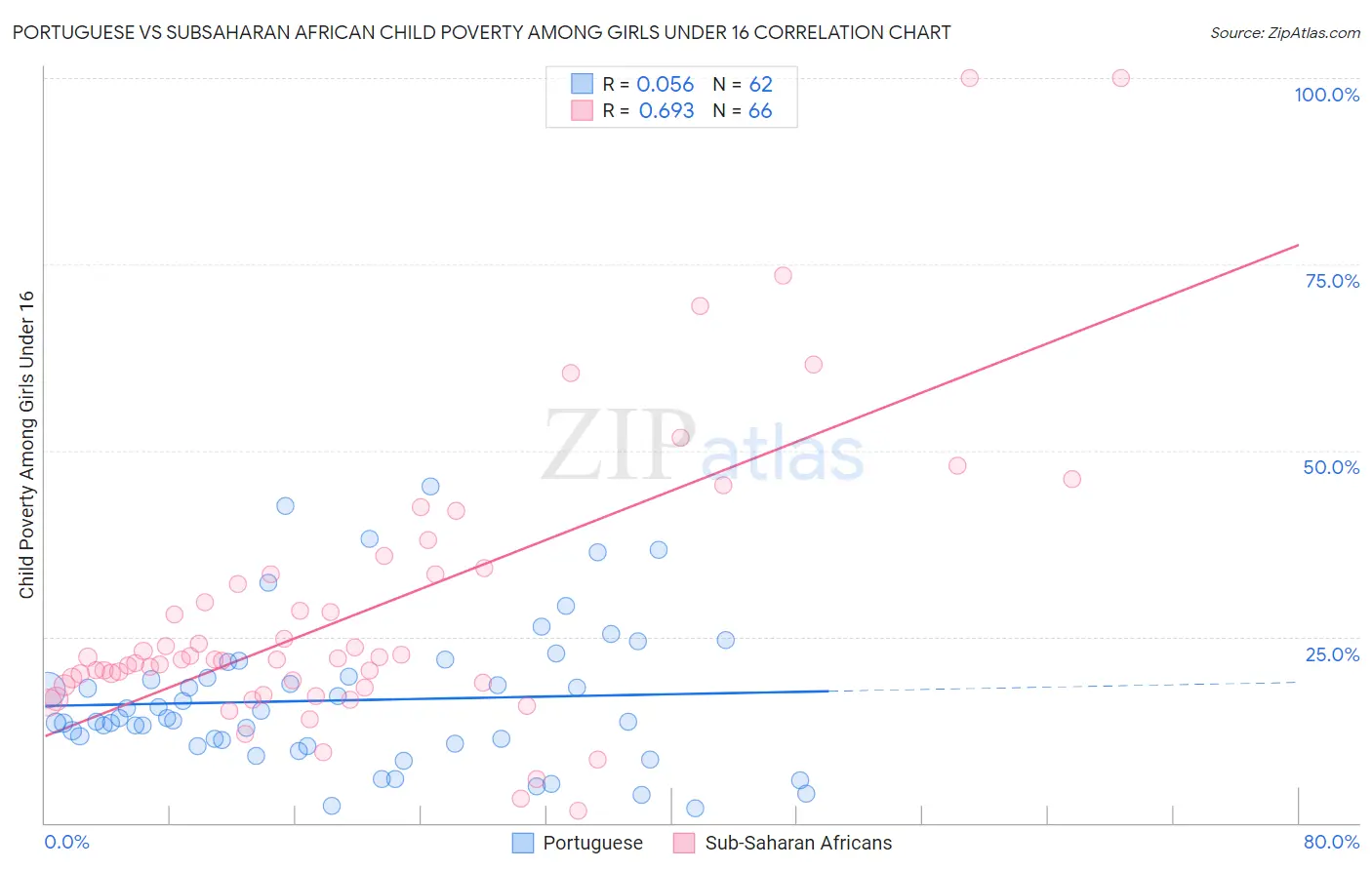 Portuguese vs Subsaharan African Child Poverty Among Girls Under 16