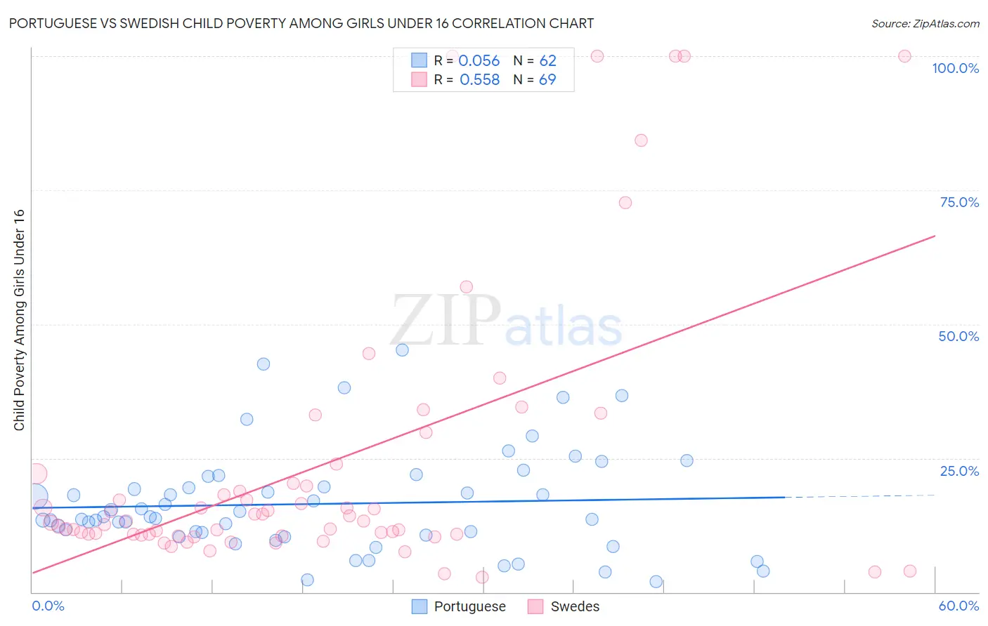 Portuguese vs Swedish Child Poverty Among Girls Under 16
