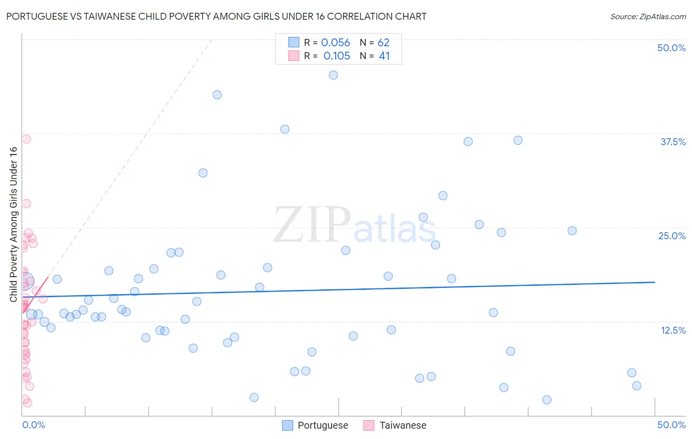 Portuguese vs Taiwanese Child Poverty Among Girls Under 16