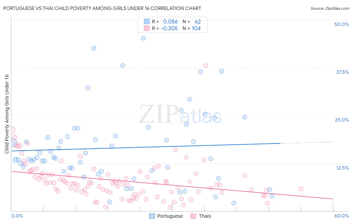 Portuguese vs Thai Child Poverty Among Girls Under 16
