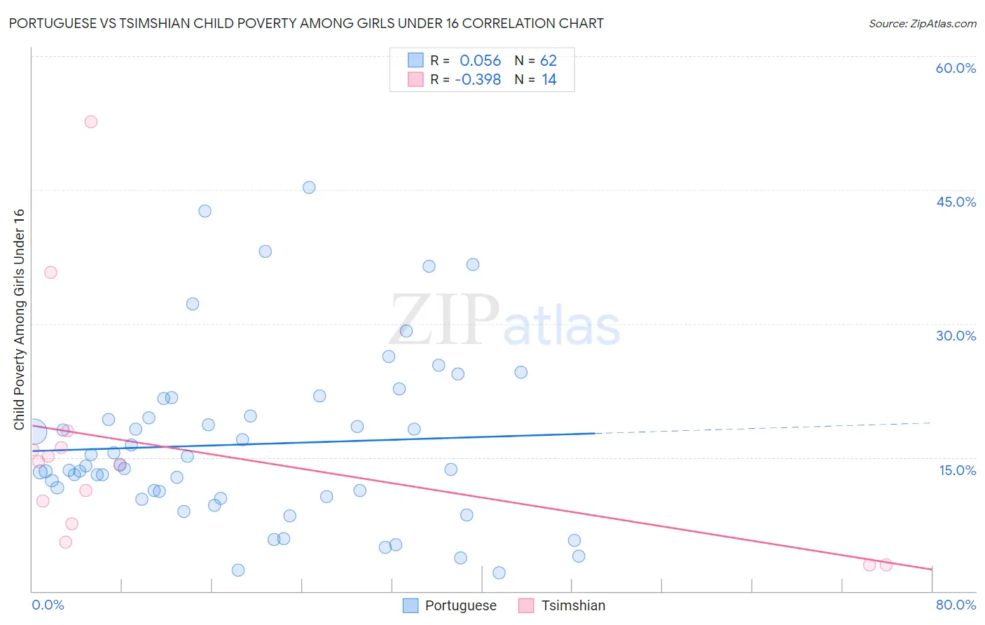 Portuguese vs Tsimshian Child Poverty Among Girls Under 16