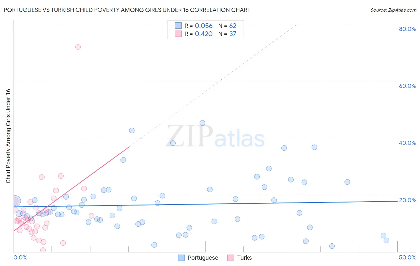 Portuguese vs Turkish Child Poverty Among Girls Under 16