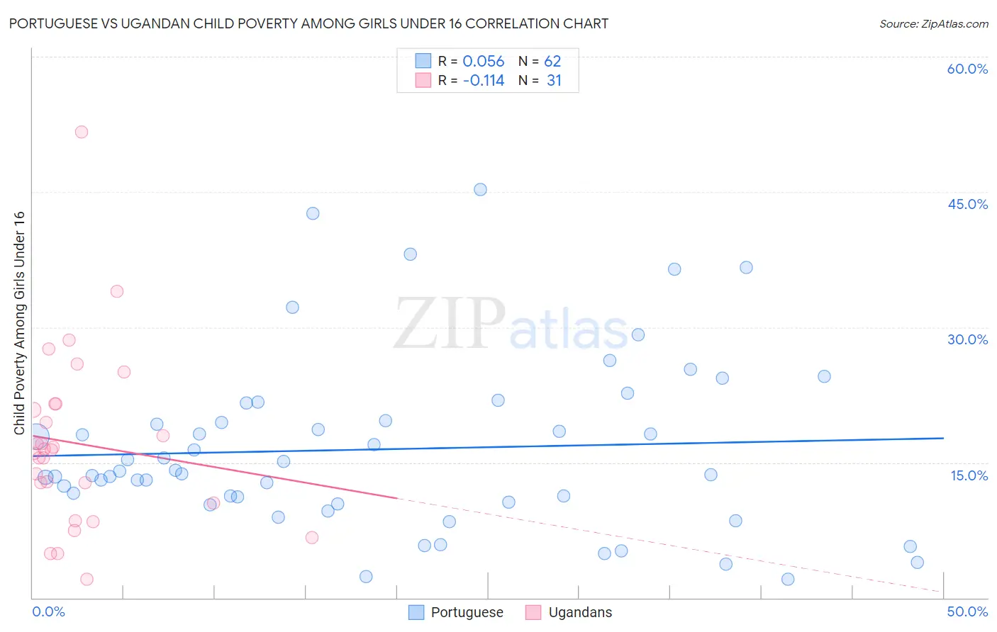 Portuguese vs Ugandan Child Poverty Among Girls Under 16